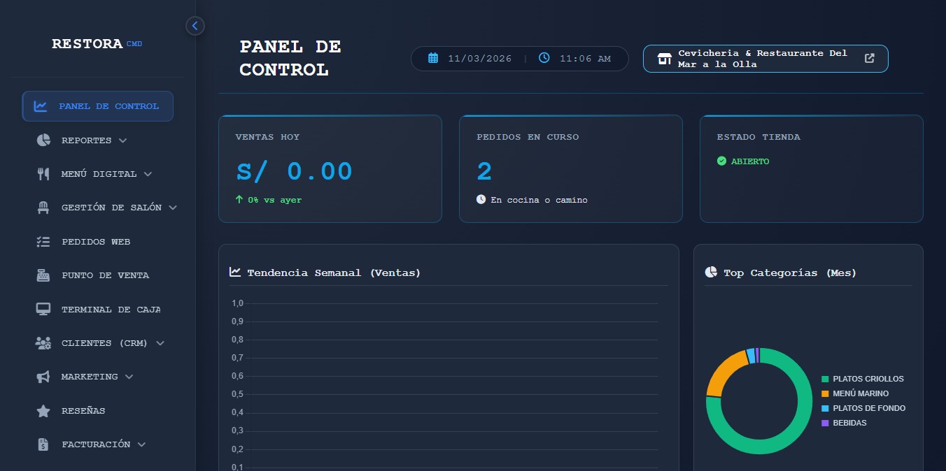 Vista del dashboard del sistema restora mostrando ventas, pedidos y mesas en tiempo real